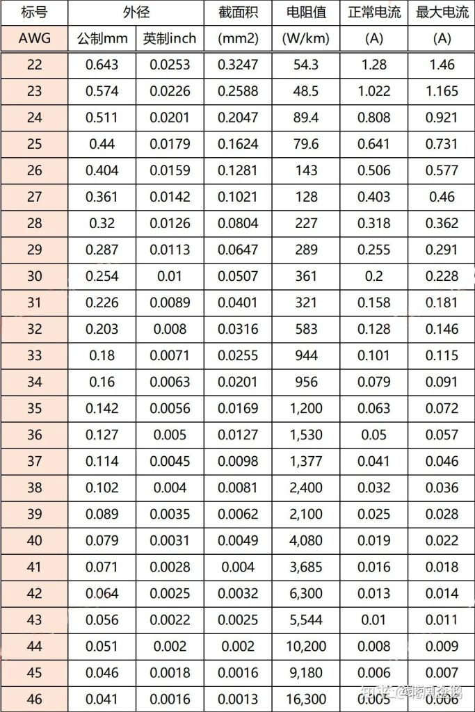 AWG线径电流对照表2